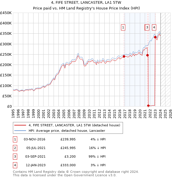 4, FIFE STREET, LANCASTER, LA1 5TW: Price paid vs HM Land Registry's House Price Index