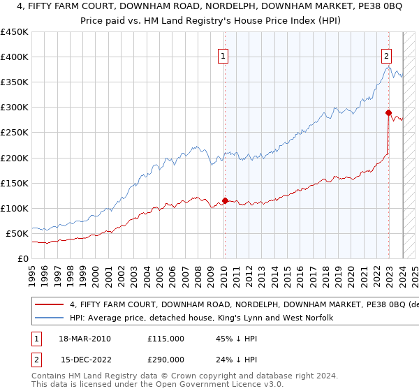 4, FIFTY FARM COURT, DOWNHAM ROAD, NORDELPH, DOWNHAM MARKET, PE38 0BQ: Price paid vs HM Land Registry's House Price Index