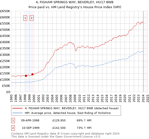 4, FIGHAM SPRINGS WAY, BEVERLEY, HU17 8WB: Price paid vs HM Land Registry's House Price Index