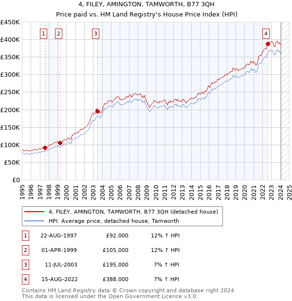 4, FILEY, AMINGTON, TAMWORTH, B77 3QH: Price paid vs HM Land Registry's House Price Index