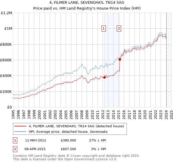4, FILMER LANE, SEVENOAKS, TN14 5AG: Price paid vs HM Land Registry's House Price Index