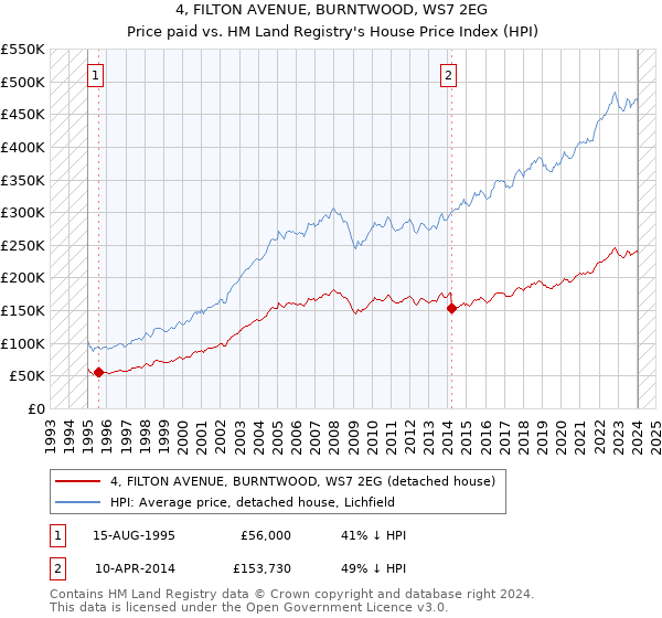 4, FILTON AVENUE, BURNTWOOD, WS7 2EG: Price paid vs HM Land Registry's House Price Index