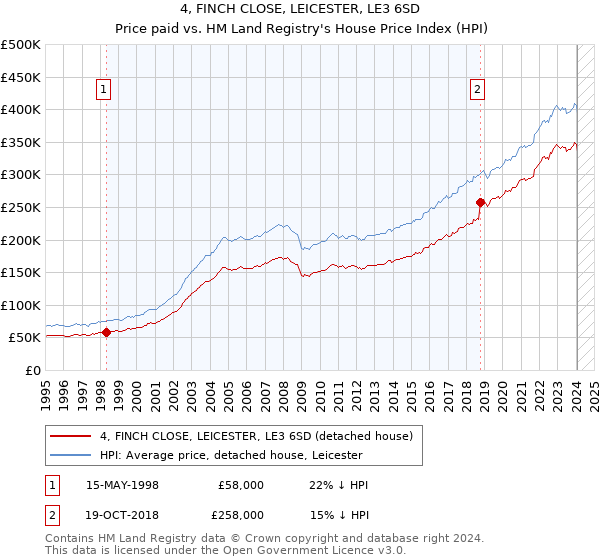 4, FINCH CLOSE, LEICESTER, LE3 6SD: Price paid vs HM Land Registry's House Price Index
