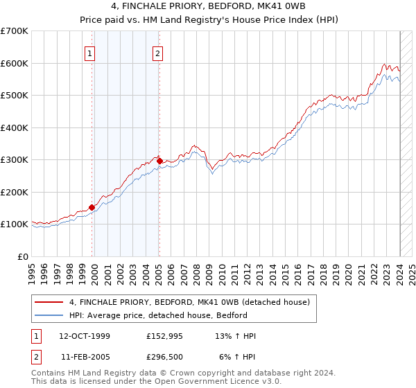 4, FINCHALE PRIORY, BEDFORD, MK41 0WB: Price paid vs HM Land Registry's House Price Index