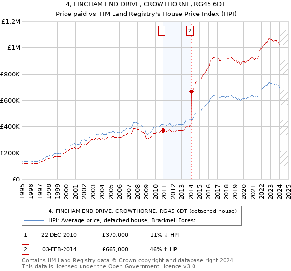 4, FINCHAM END DRIVE, CROWTHORNE, RG45 6DT: Price paid vs HM Land Registry's House Price Index