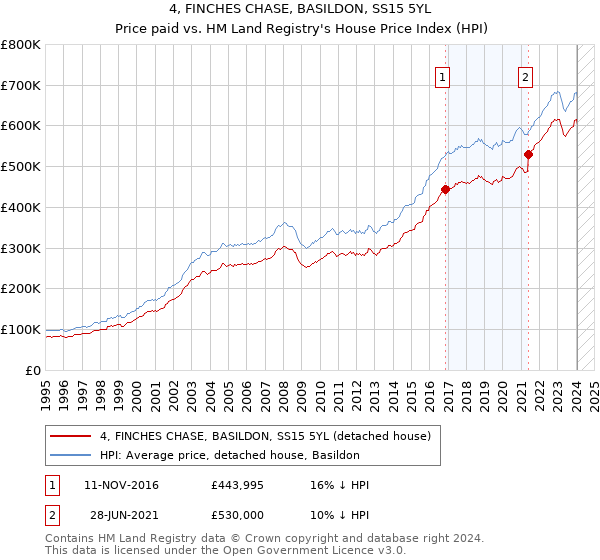 4, FINCHES CHASE, BASILDON, SS15 5YL: Price paid vs HM Land Registry's House Price Index