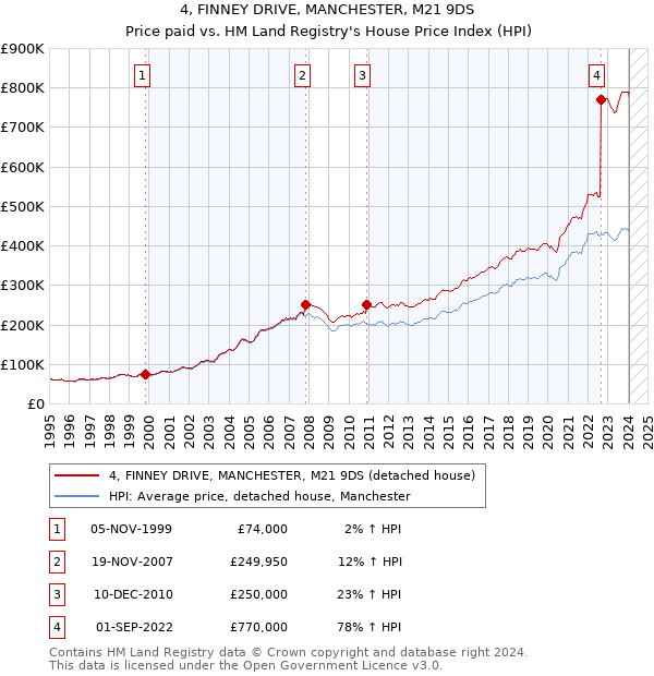 4, FINNEY DRIVE, MANCHESTER, M21 9DS: Price paid vs HM Land Registry's House Price Index