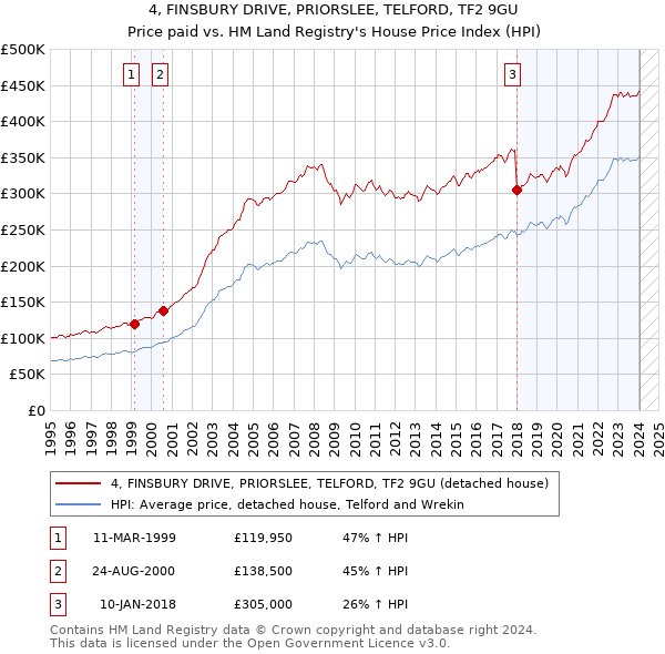 4, FINSBURY DRIVE, PRIORSLEE, TELFORD, TF2 9GU: Price paid vs HM Land Registry's House Price Index