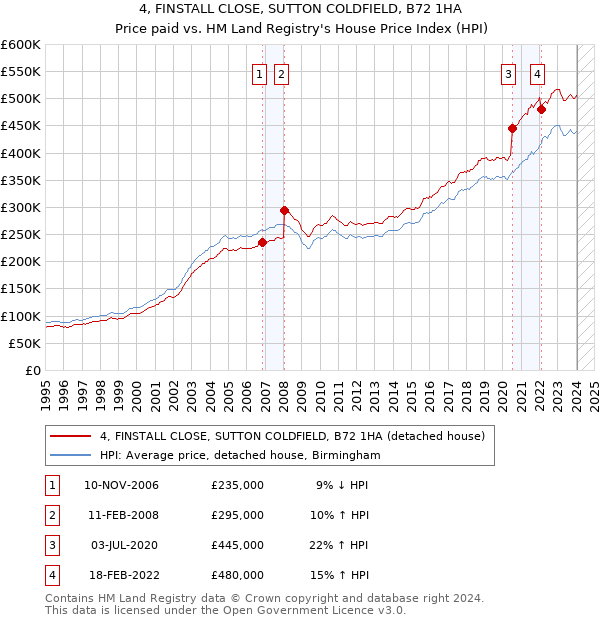 4, FINSTALL CLOSE, SUTTON COLDFIELD, B72 1HA: Price paid vs HM Land Registry's House Price Index