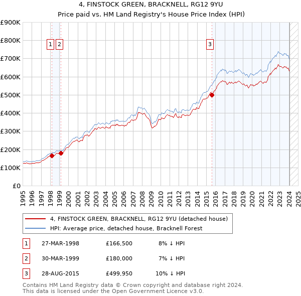 4, FINSTOCK GREEN, BRACKNELL, RG12 9YU: Price paid vs HM Land Registry's House Price Index