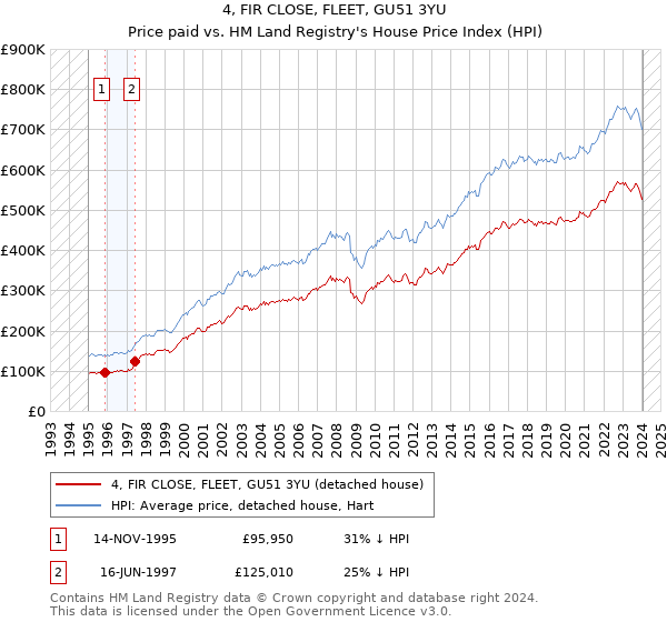 4, FIR CLOSE, FLEET, GU51 3YU: Price paid vs HM Land Registry's House Price Index