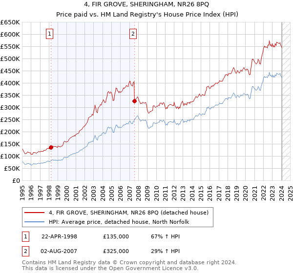 4, FIR GROVE, SHERINGHAM, NR26 8PQ: Price paid vs HM Land Registry's House Price Index