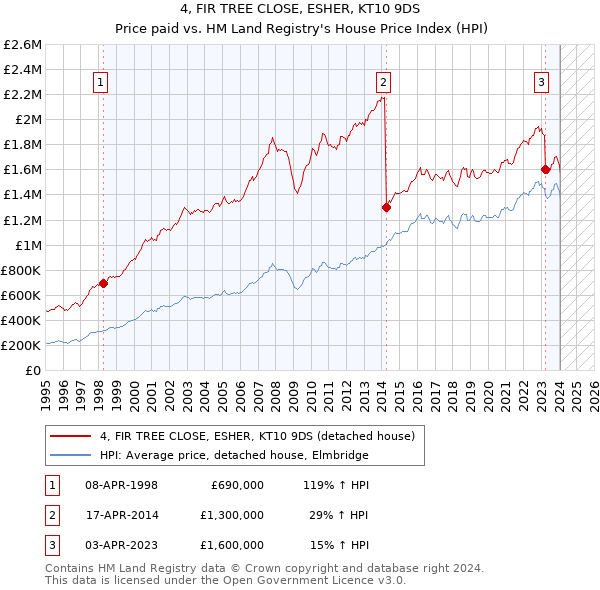 4, FIR TREE CLOSE, ESHER, KT10 9DS: Price paid vs HM Land Registry's House Price Index