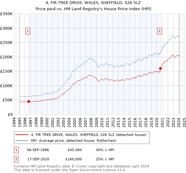 4, FIR TREE DRIVE, WALES, SHEFFIELD, S26 5LZ: Price paid vs HM Land Registry's House Price Index