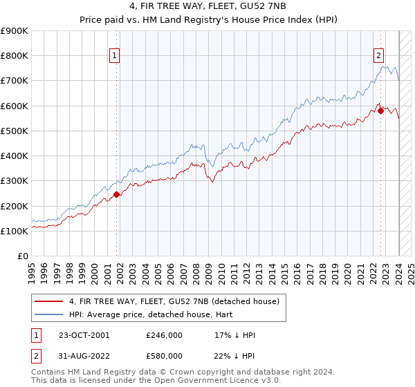 4, FIR TREE WAY, FLEET, GU52 7NB: Price paid vs HM Land Registry's House Price Index