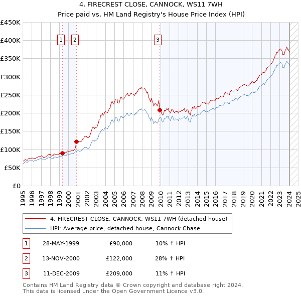 4, FIRECREST CLOSE, CANNOCK, WS11 7WH: Price paid vs HM Land Registry's House Price Index