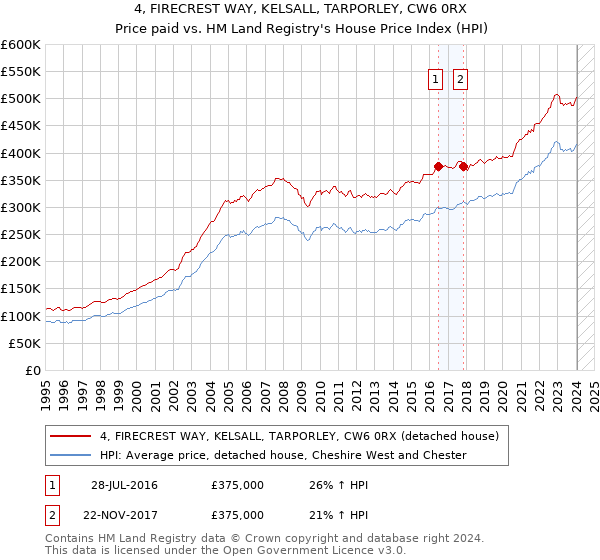 4, FIRECREST WAY, KELSALL, TARPORLEY, CW6 0RX: Price paid vs HM Land Registry's House Price Index