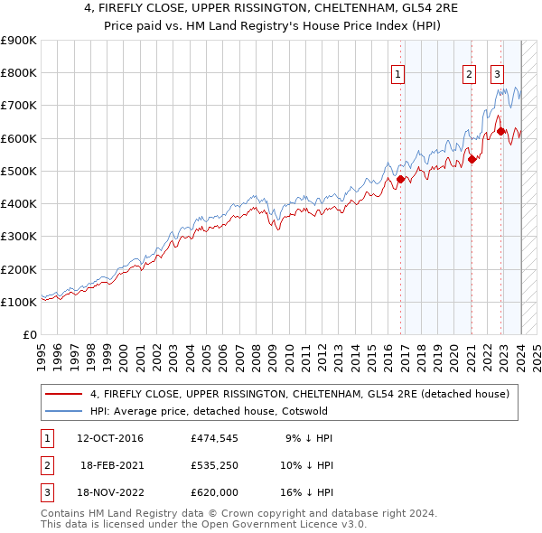 4, FIREFLY CLOSE, UPPER RISSINGTON, CHELTENHAM, GL54 2RE: Price paid vs HM Land Registry's House Price Index