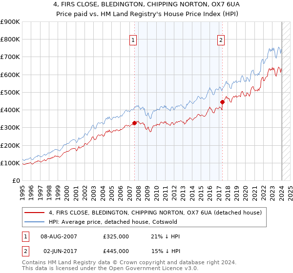 4, FIRS CLOSE, BLEDINGTON, CHIPPING NORTON, OX7 6UA: Price paid vs HM Land Registry's House Price Index