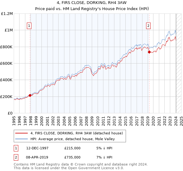 4, FIRS CLOSE, DORKING, RH4 3AW: Price paid vs HM Land Registry's House Price Index