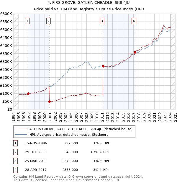 4, FIRS GROVE, GATLEY, CHEADLE, SK8 4JU: Price paid vs HM Land Registry's House Price Index