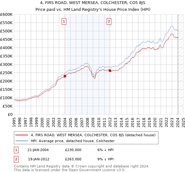 4, FIRS ROAD, WEST MERSEA, COLCHESTER, CO5 8JS: Price paid vs HM Land Registry's House Price Index