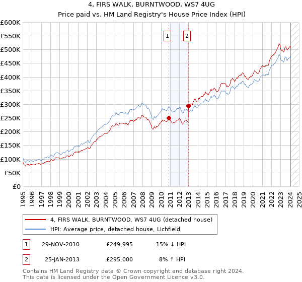 4, FIRS WALK, BURNTWOOD, WS7 4UG: Price paid vs HM Land Registry's House Price Index