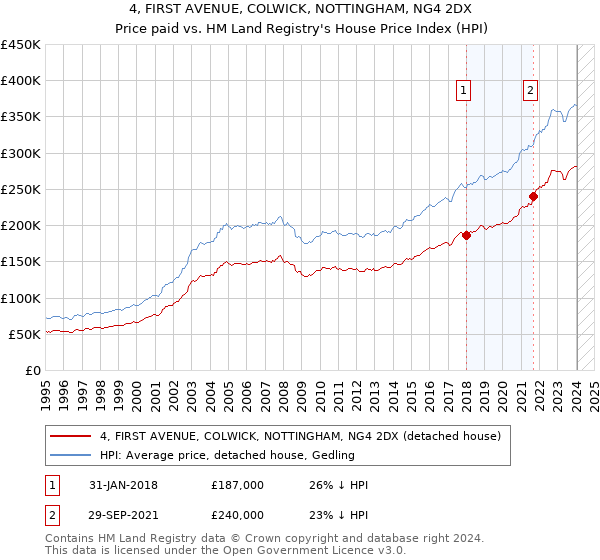 4, FIRST AVENUE, COLWICK, NOTTINGHAM, NG4 2DX: Price paid vs HM Land Registry's House Price Index