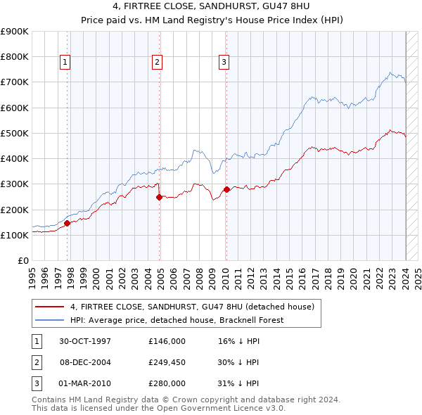 4, FIRTREE CLOSE, SANDHURST, GU47 8HU: Price paid vs HM Land Registry's House Price Index