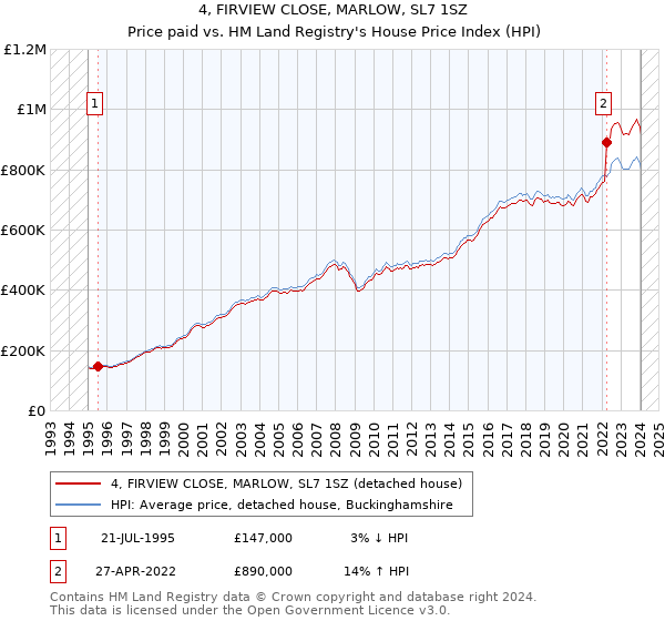 4, FIRVIEW CLOSE, MARLOW, SL7 1SZ: Price paid vs HM Land Registry's House Price Index