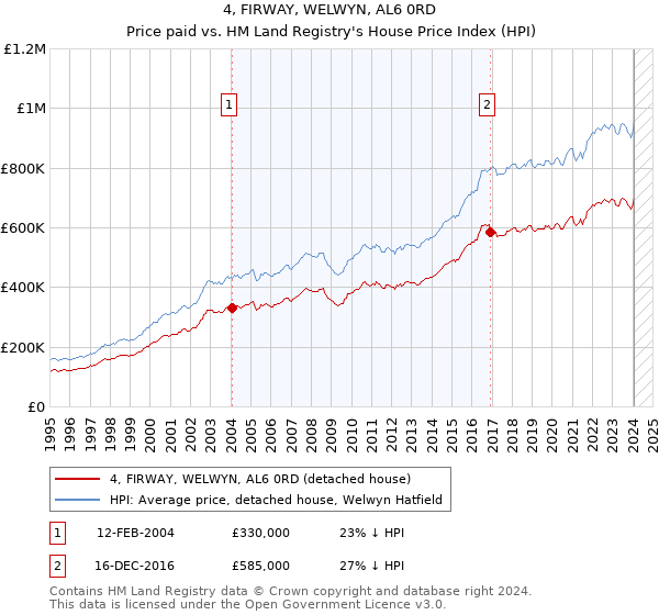 4, FIRWAY, WELWYN, AL6 0RD: Price paid vs HM Land Registry's House Price Index