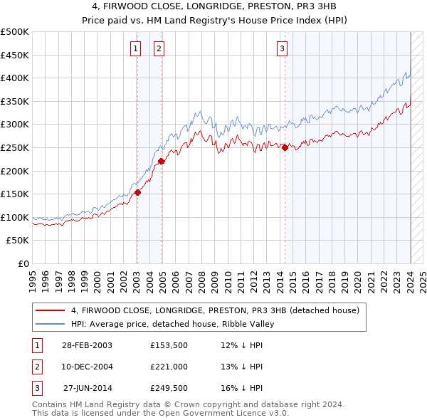 4, FIRWOOD CLOSE, LONGRIDGE, PRESTON, PR3 3HB: Price paid vs HM Land Registry's House Price Index