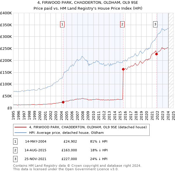 4, FIRWOOD PARK, CHADDERTON, OLDHAM, OL9 9SE: Price paid vs HM Land Registry's House Price Index