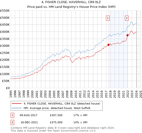 4, FISHER CLOSE, HAVERHILL, CB9 0LZ: Price paid vs HM Land Registry's House Price Index