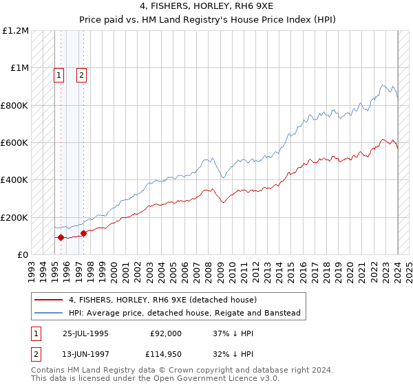 4, FISHERS, HORLEY, RH6 9XE: Price paid vs HM Land Registry's House Price Index