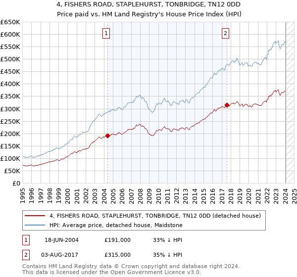 4, FISHERS ROAD, STAPLEHURST, TONBRIDGE, TN12 0DD: Price paid vs HM Land Registry's House Price Index