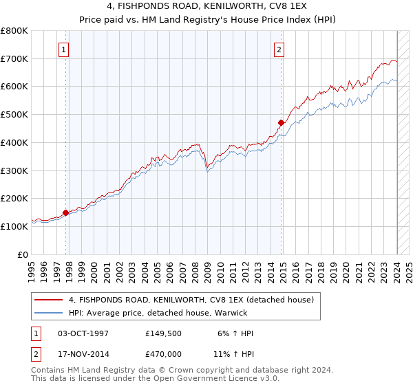 4, FISHPONDS ROAD, KENILWORTH, CV8 1EX: Price paid vs HM Land Registry's House Price Index