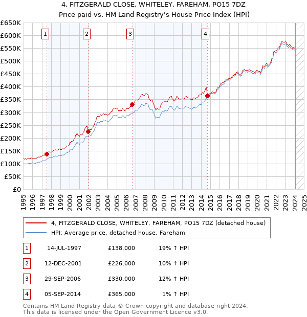 4, FITZGERALD CLOSE, WHITELEY, FAREHAM, PO15 7DZ: Price paid vs HM Land Registry's House Price Index