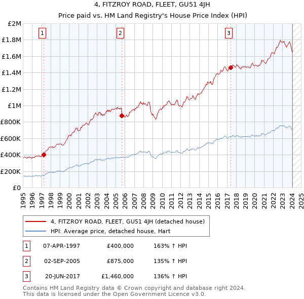 4, FITZROY ROAD, FLEET, GU51 4JH: Price paid vs HM Land Registry's House Price Index