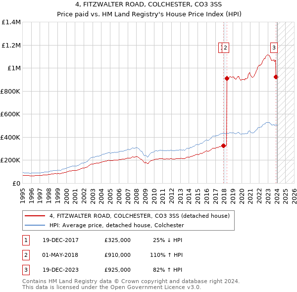 4, FITZWALTER ROAD, COLCHESTER, CO3 3SS: Price paid vs HM Land Registry's House Price Index