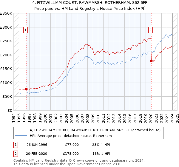 4, FITZWILLIAM COURT, RAWMARSH, ROTHERHAM, S62 6FF: Price paid vs HM Land Registry's House Price Index
