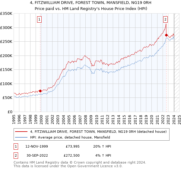 4, FITZWILLIAM DRIVE, FOREST TOWN, MANSFIELD, NG19 0RH: Price paid vs HM Land Registry's House Price Index
