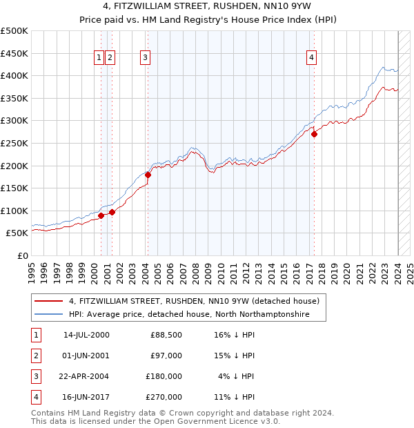 4, FITZWILLIAM STREET, RUSHDEN, NN10 9YW: Price paid vs HM Land Registry's House Price Index