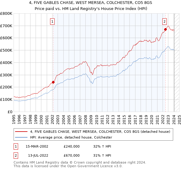 4, FIVE GABLES CHASE, WEST MERSEA, COLCHESTER, CO5 8GS: Price paid vs HM Land Registry's House Price Index