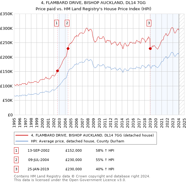 4, FLAMBARD DRIVE, BISHOP AUCKLAND, DL14 7GG: Price paid vs HM Land Registry's House Price Index