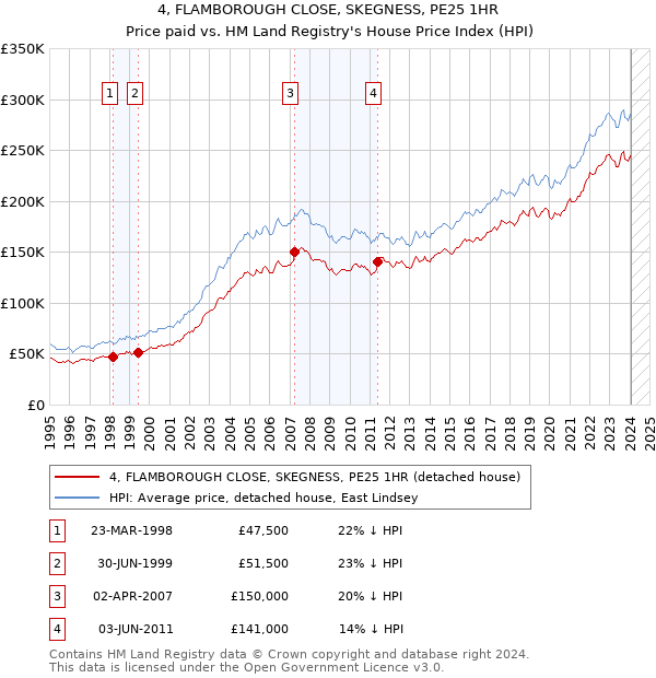 4, FLAMBOROUGH CLOSE, SKEGNESS, PE25 1HR: Price paid vs HM Land Registry's House Price Index
