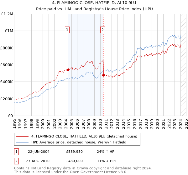 4, FLAMINGO CLOSE, HATFIELD, AL10 9LU: Price paid vs HM Land Registry's House Price Index