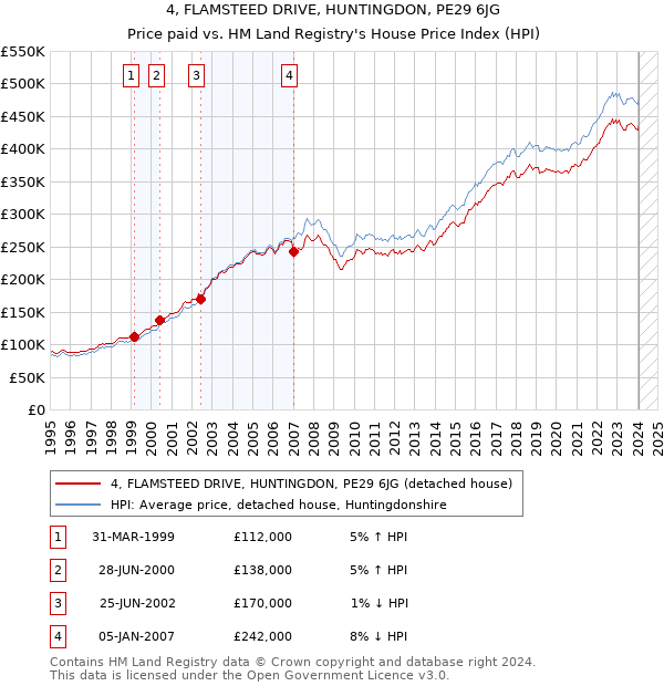 4, FLAMSTEED DRIVE, HUNTINGDON, PE29 6JG: Price paid vs HM Land Registry's House Price Index