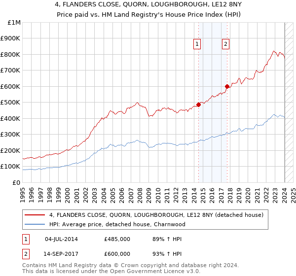 4, FLANDERS CLOSE, QUORN, LOUGHBOROUGH, LE12 8NY: Price paid vs HM Land Registry's House Price Index