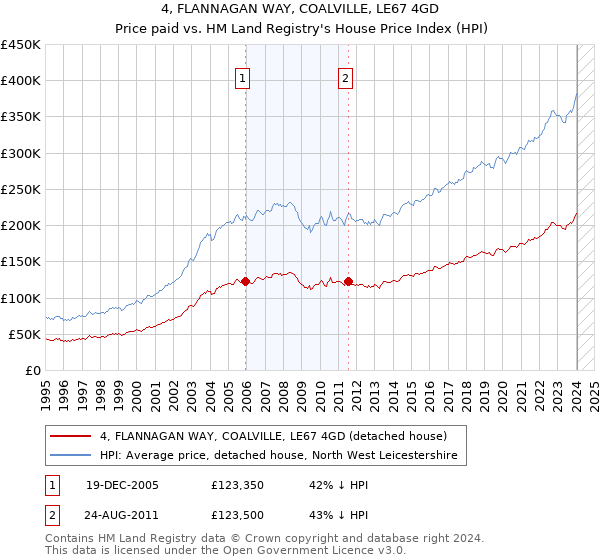 4, FLANNAGAN WAY, COALVILLE, LE67 4GD: Price paid vs HM Land Registry's House Price Index